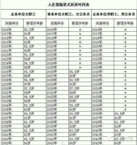 渐进式延迟退休年龄时间表 渐进式延迟退休年龄时间表