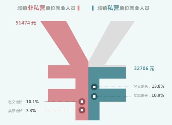 2013年不同岗位平均工资情况