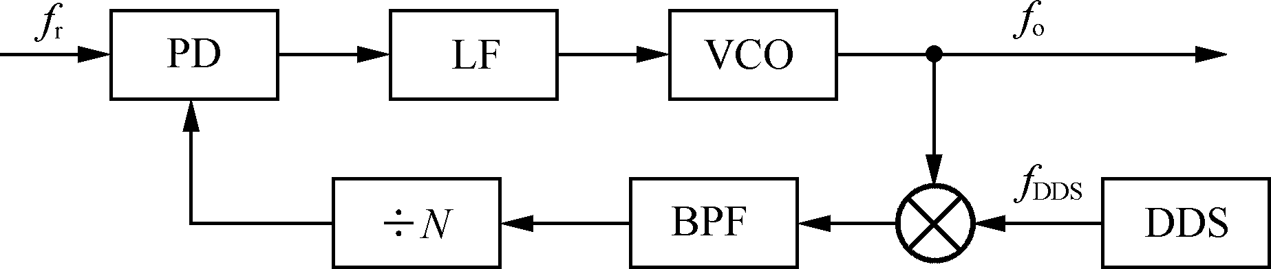 数字频率合成信号