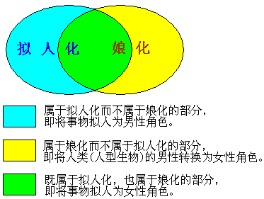 拟人化与娘化 拟人化与娘化