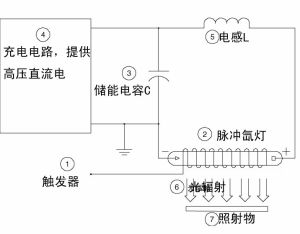 脉冲光放电模组图