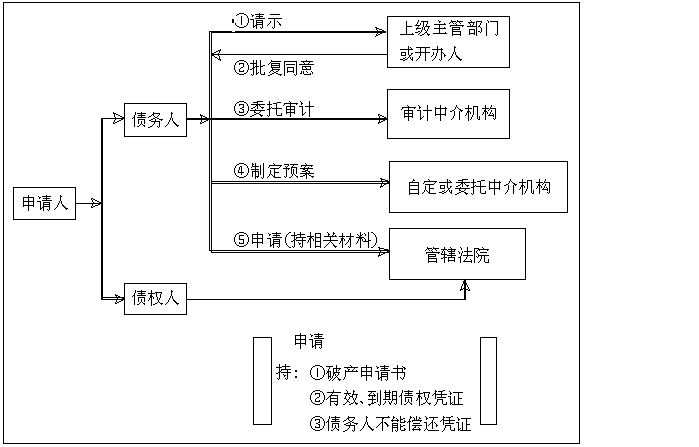 公司破产程式 公司破产程式
