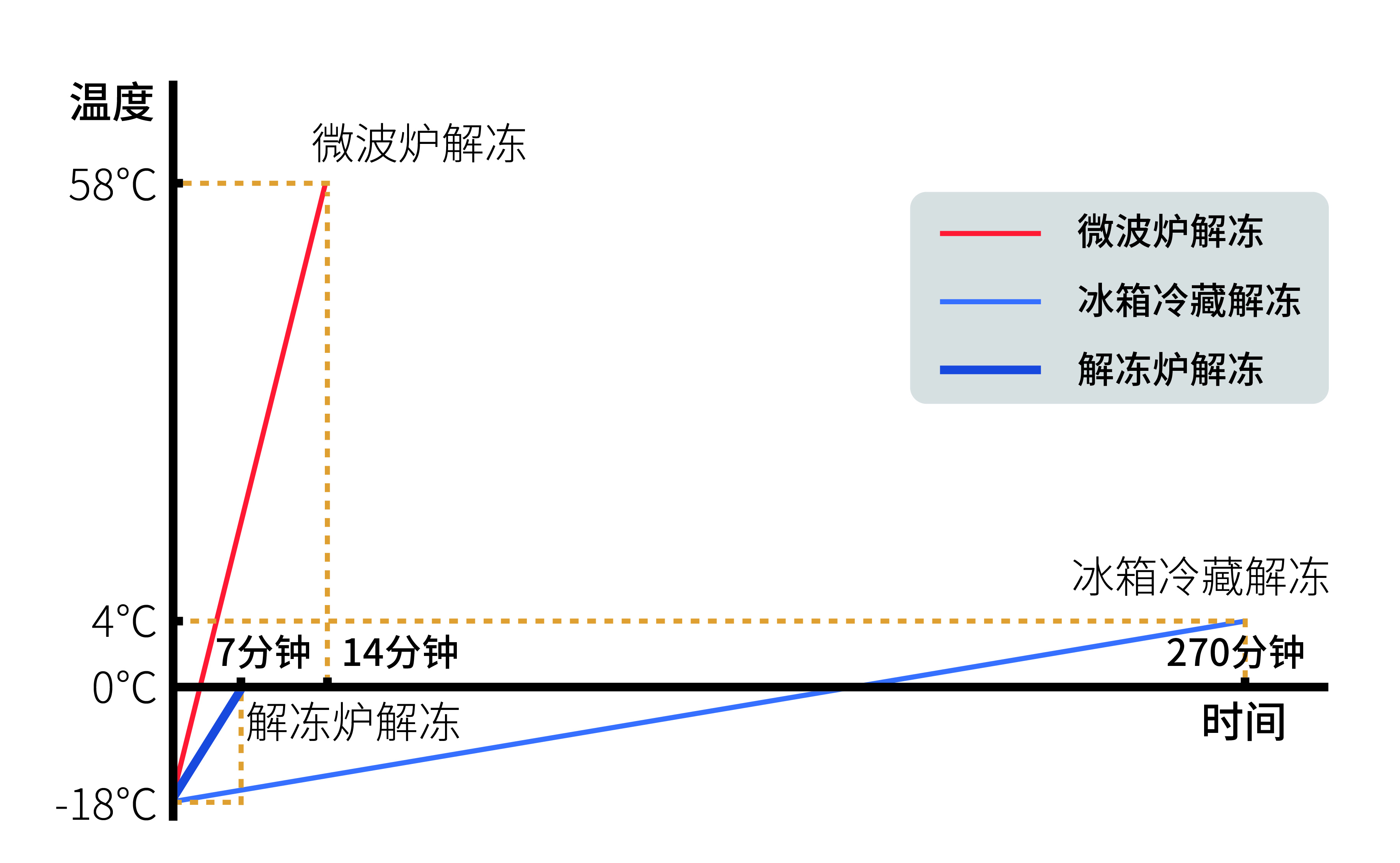 各类解冻时间对比 各类解冻时间对比