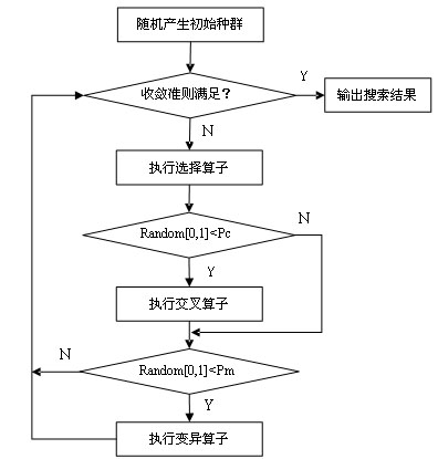 遗传算法 遗传算法