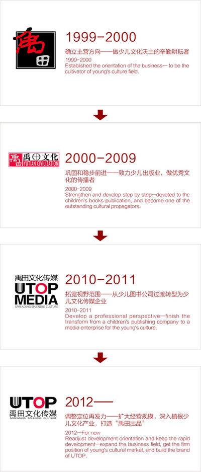 禹田logo发展历程