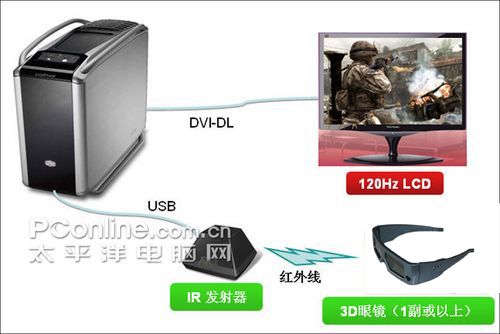 AMD HD3D技术实现方式 AMD HD3D技术实现方式