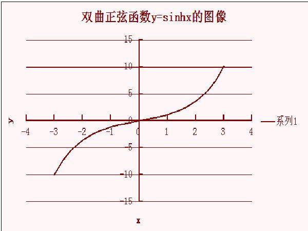 用WPS表格製作的双曲正弦函式的图像 用WPS表格製作的双曲正弦函式的图像