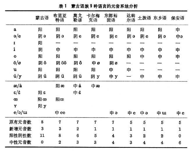 蒙古语族 蒙古语族