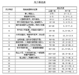 风力等级 风力等级