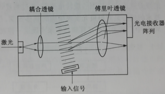 图1-3 表面波声光频谱分析仪示意图 图1-3 表面波声光频谱分析仪示意图