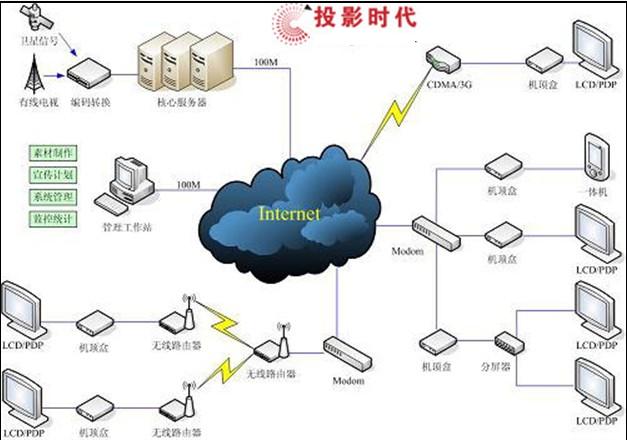 数字媒体信息发布系统结构及核心功能介绍