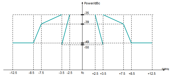 Spectrum emission mask