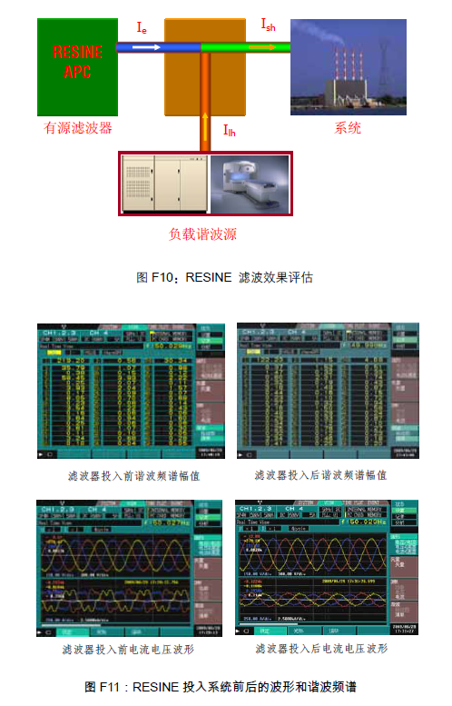 RESINE有源滤波器效果评估