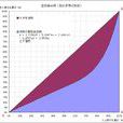 基尼係数