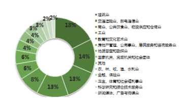 行业划分 行业划分