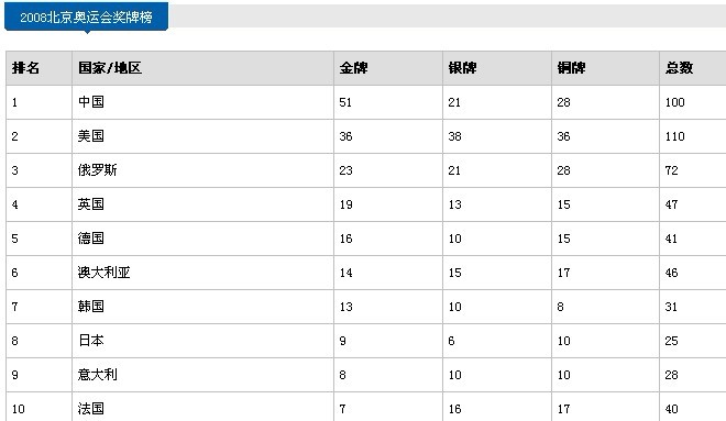 2008年北京奥运会奖牌榜