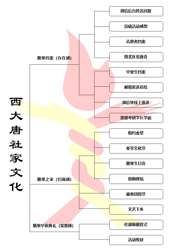 西北大学唐仲英爱心社 西北大学唐仲英爱心社