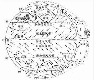 海流分布规律