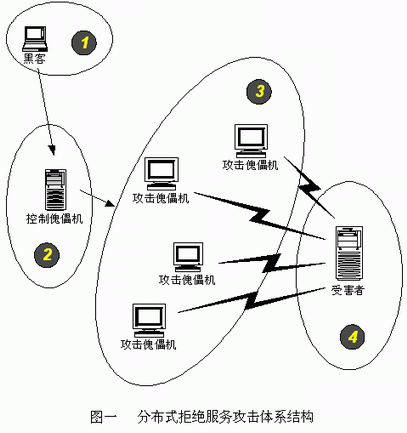 分散式拒绝服务攻击网路结构图 分散式拒绝服务攻击网路结构图