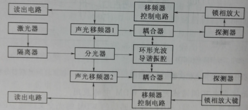 图1-4 MOG频率伺服控制系统图 图1-4 MOG频率伺服控制系统图