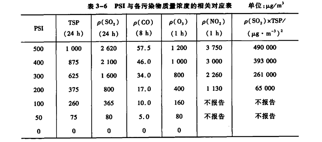 空气污染指标 空气污染指标