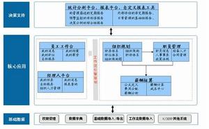 人力资源管理评估