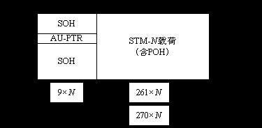 SDH帧结构 SDH帧结构