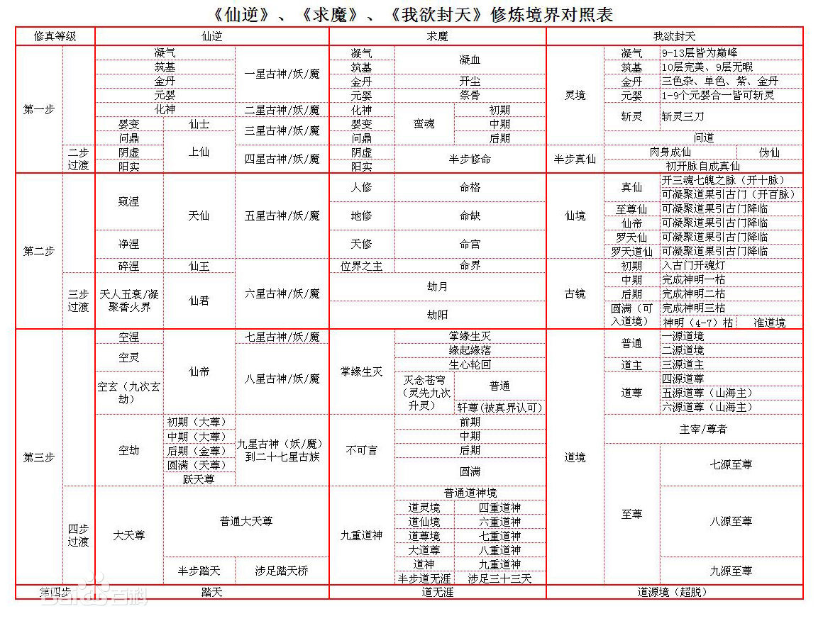 修为等级对照表
