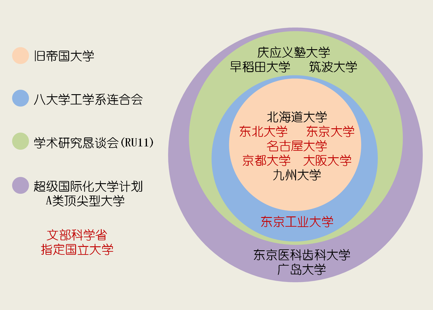 RU11同其他日本主要高校联盟或组织之关係