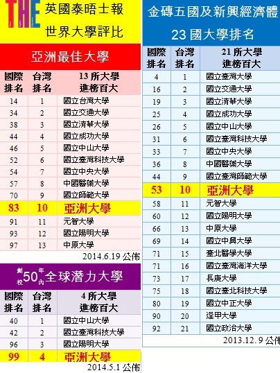 台湾亚洲大学排名图片 台湾亚洲大学排名图片