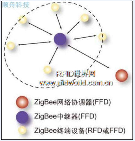 zigbee zigbee
