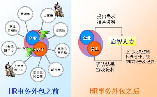 人力资源外包