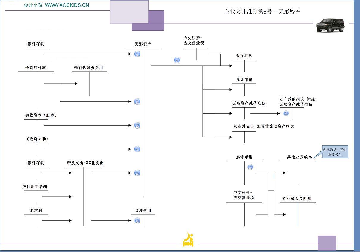 T型账户 T型账户