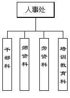 人事处 人事处