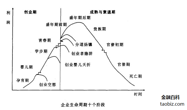 企业生命周期理论