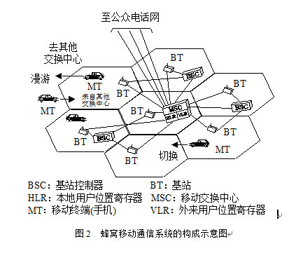 移动通信系统组成
