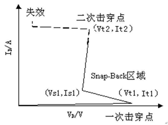 TLP测试的IV曲线