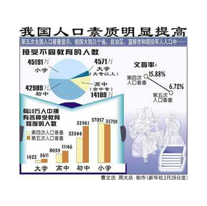 人口素质