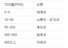 TDS(溶解性总固体) TDS(溶解性总固体)