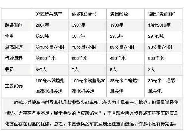 ZBD-97与世界其它步兵战车比较 ZBD-97与世界其它步兵战车比较