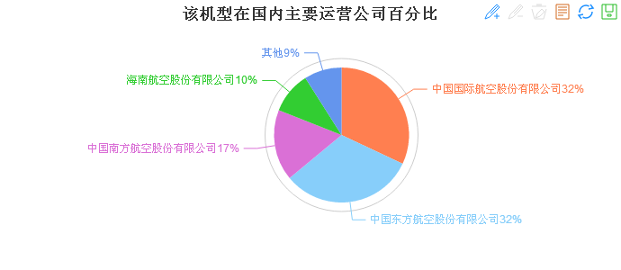机型国内占比