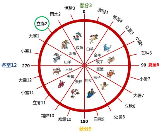 二十四节气(曆法中表示季节变迁的特定节令)