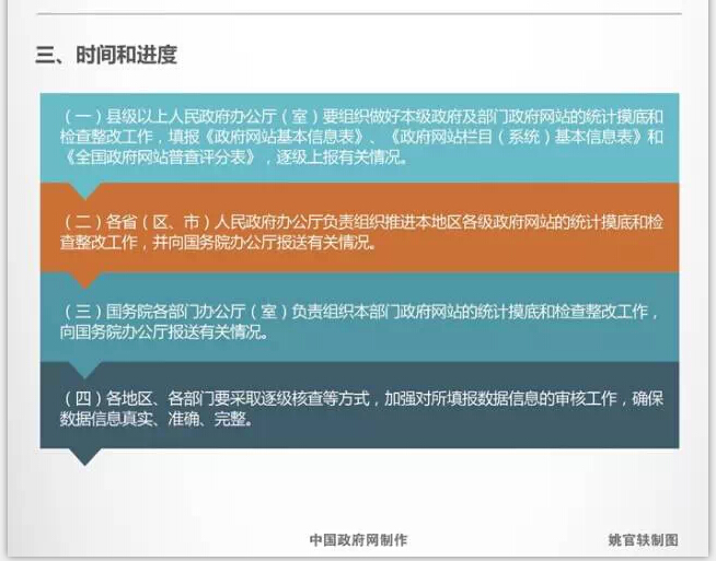 第一次中国政府网站普查工作