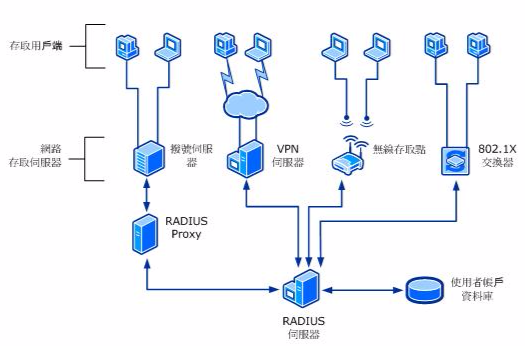 RADIUS RADIUS