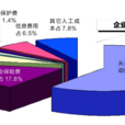人工成本 人工成本