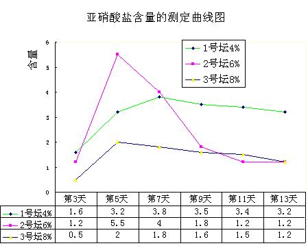 亚硝酸盐 亚硝酸盐