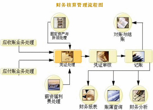 企业财务流程图 企业财务流程图