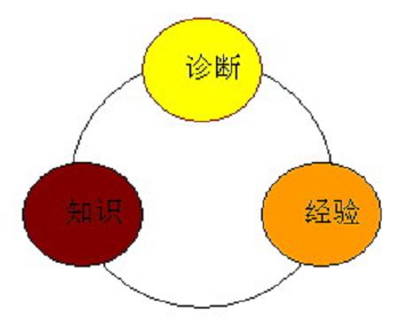 企业诊断的方法 企业诊断的方法